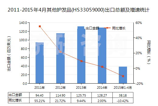 2011-2015年4月其他護(hù)發(fā)品(HS33059000)出口總額及增速統(tǒng)計